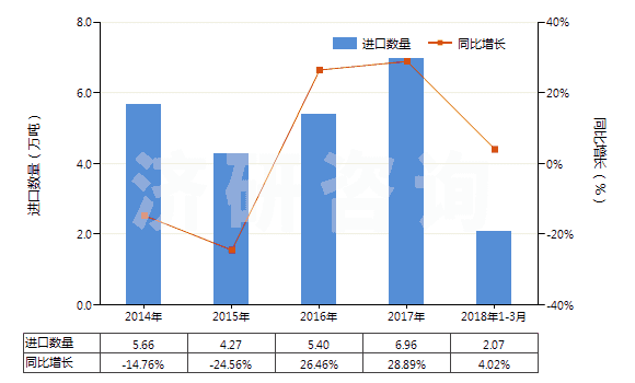 2014-2018年3月中國(guó)其他銻礦砂及其精礦(HS26171090)進(jìn)口量及增速統(tǒng)計(jì)
